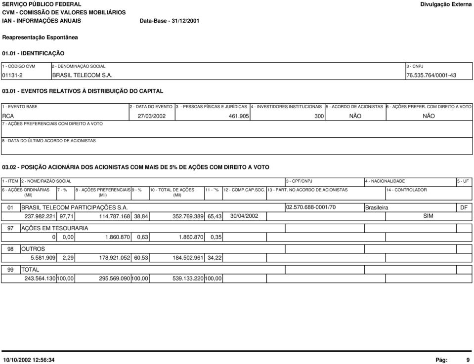 COM DIREITO A VOTO RCA 27/03/2002 461.905 300 NÃO NÃO 7 - AÇÕES PREFERENCIAIS COM DIREITO A VOTO 8 - DATA DO ÚLTIMO ACORDO DE ACIONISTAS 03.