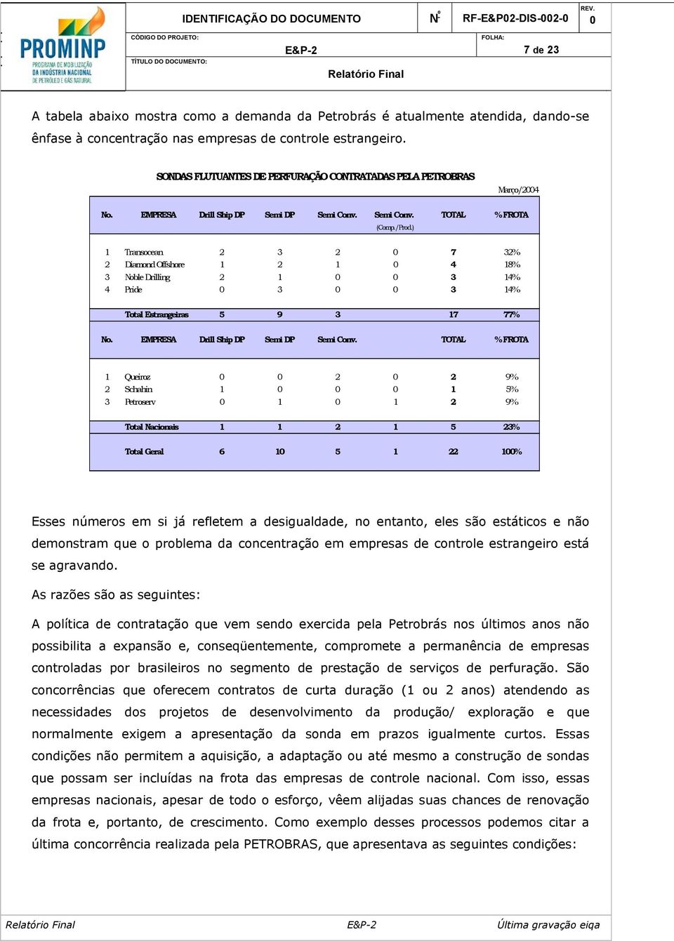 ) 1 Transocean 2 3 2 7 32% 2 Diamond Offshore 1 2 1 4 18% 3 Noble Drilling 2 1 3 14% 4 Pride 3 3 14% Total Estrangeiras 5 9 3 17 77% No. EMPRESA Drill Ship DP Semi DP Semi Conv.