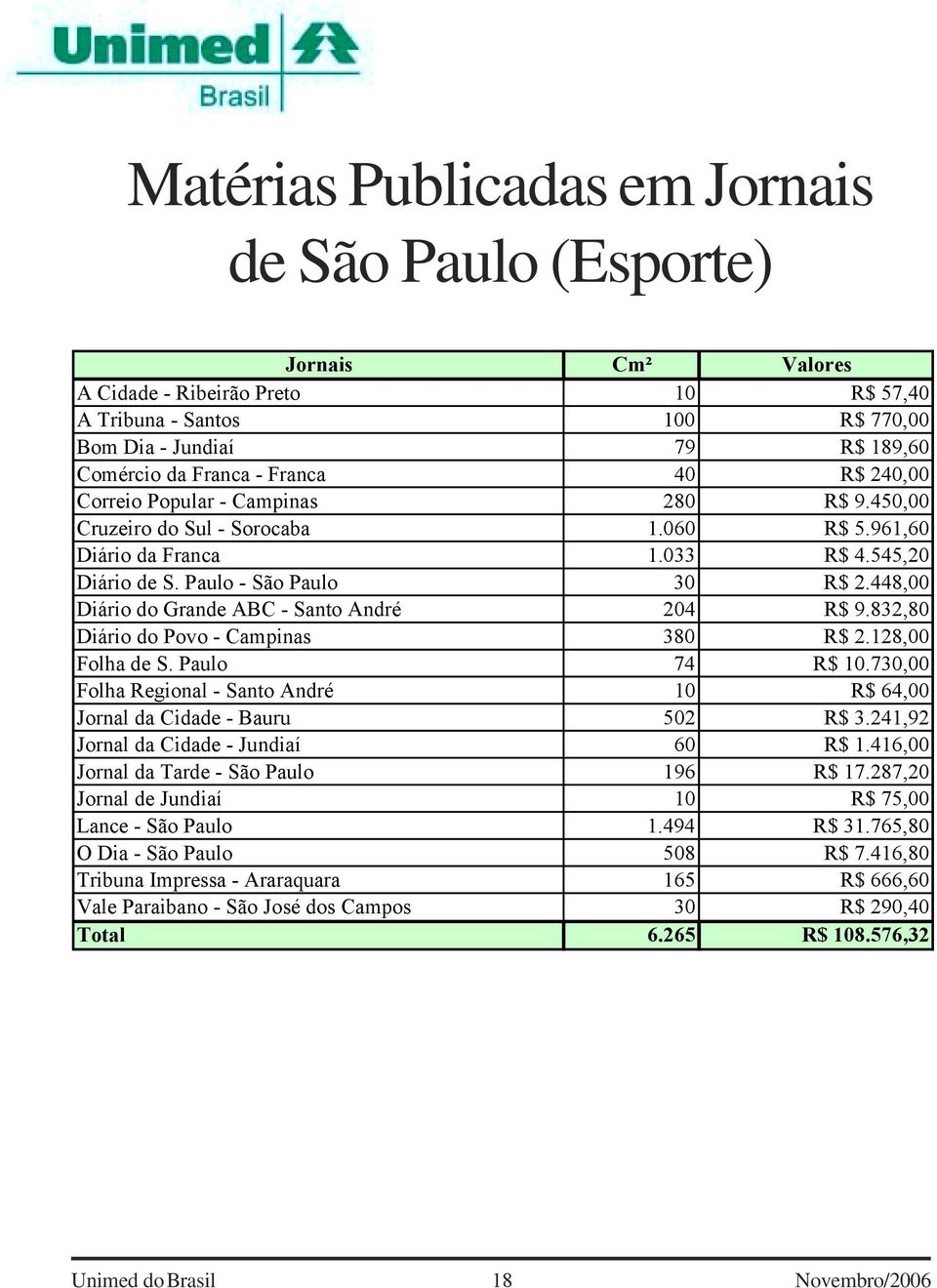 448,00 Diário do Grande ABC - Santo André 204 R$ 9.832,80 Diário do Povo - Campinas 380 R$ 2.128,00 Folha de S. Paulo 74 R$ 10.