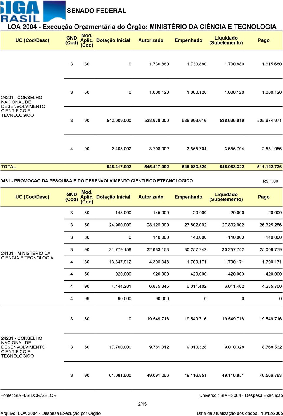 726 0461 - PROMOCAO DA PESQUISA E DO DESENVOLVIMENTO CIENTIFICO ETECNOLOGICO R$ 1,00 3 30 145.000 145.000 20.000 20.000 20.000 3 50 24.900.000 28.126.000 27.802.002 27.802.002 26.325.286 3 80 0 140.