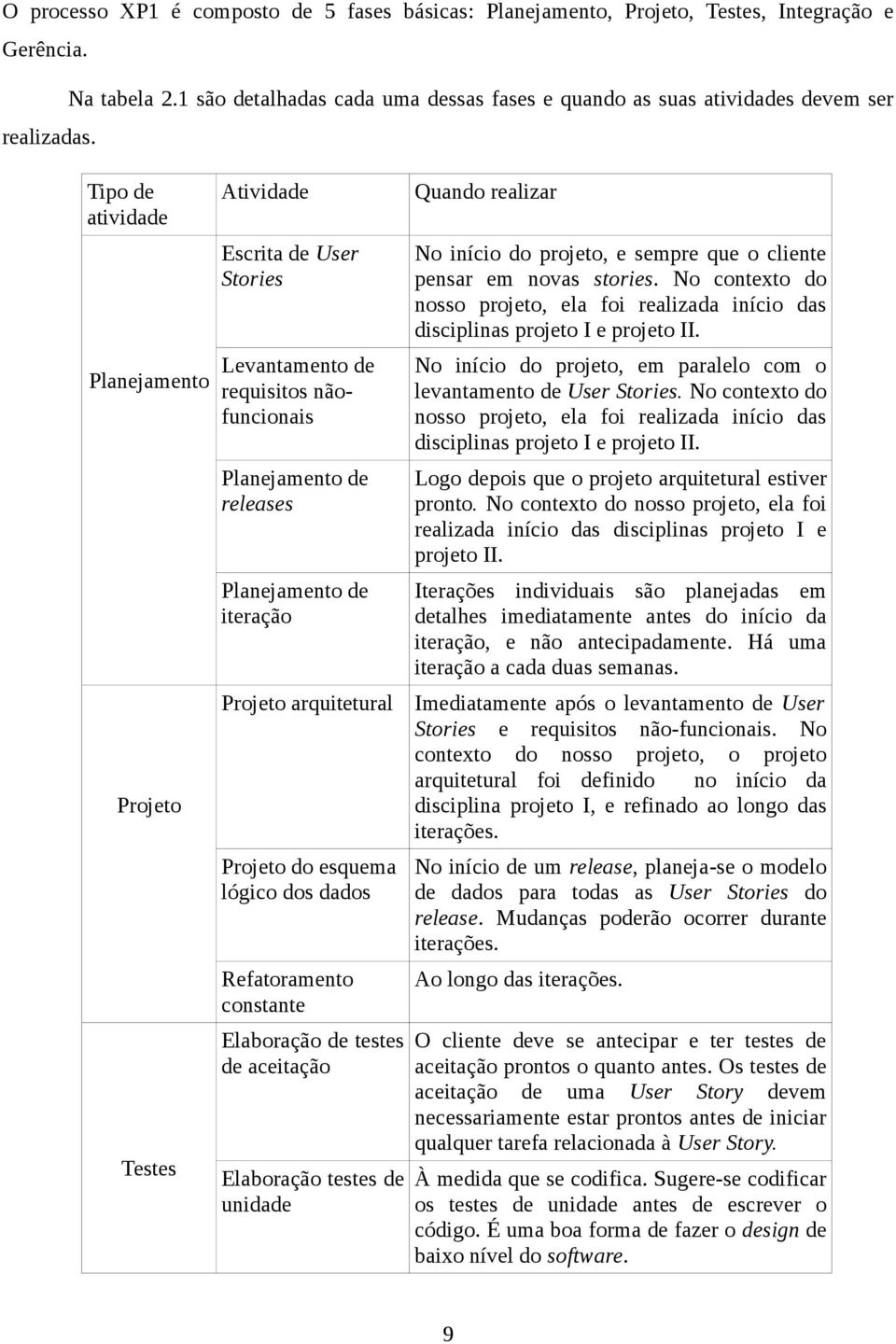 do esquema lógico dos dados Refatoramento constante Elaboração de testes de aceitação Elaboração testes de unidade Quando realizar No início do projeto, e sempre que o cliente pensar em novas stories.