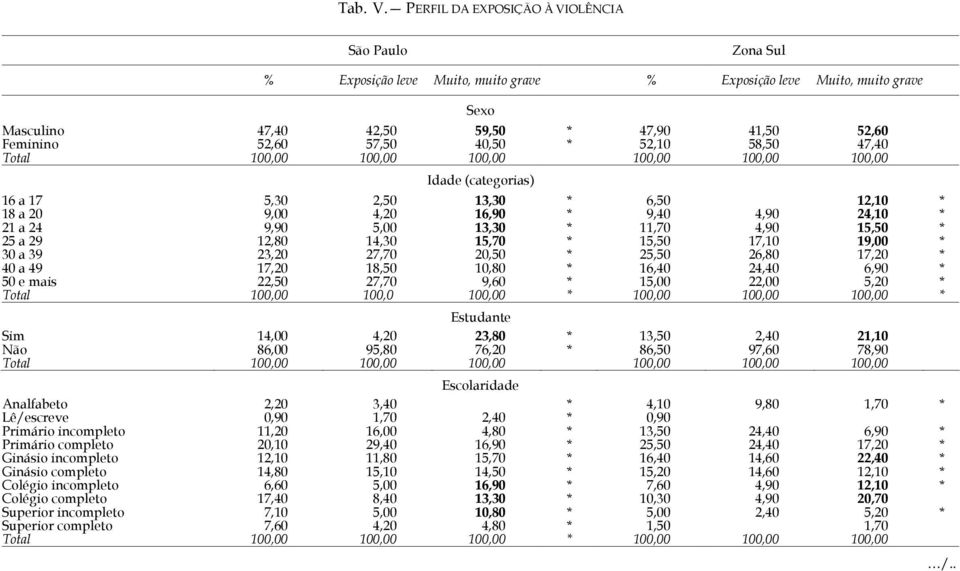 100,00 100,00 100,00 Idade (categorias) 16 a 17 005,30 002,50 013,30 * 006,50 012,10 * 18 a 20 009,00 004,20 016,90 * 009,40 004,90 024,10 * 21 a 24 009,90 005,00 013,30 * 011,70 004,90 015,50 * 25 a