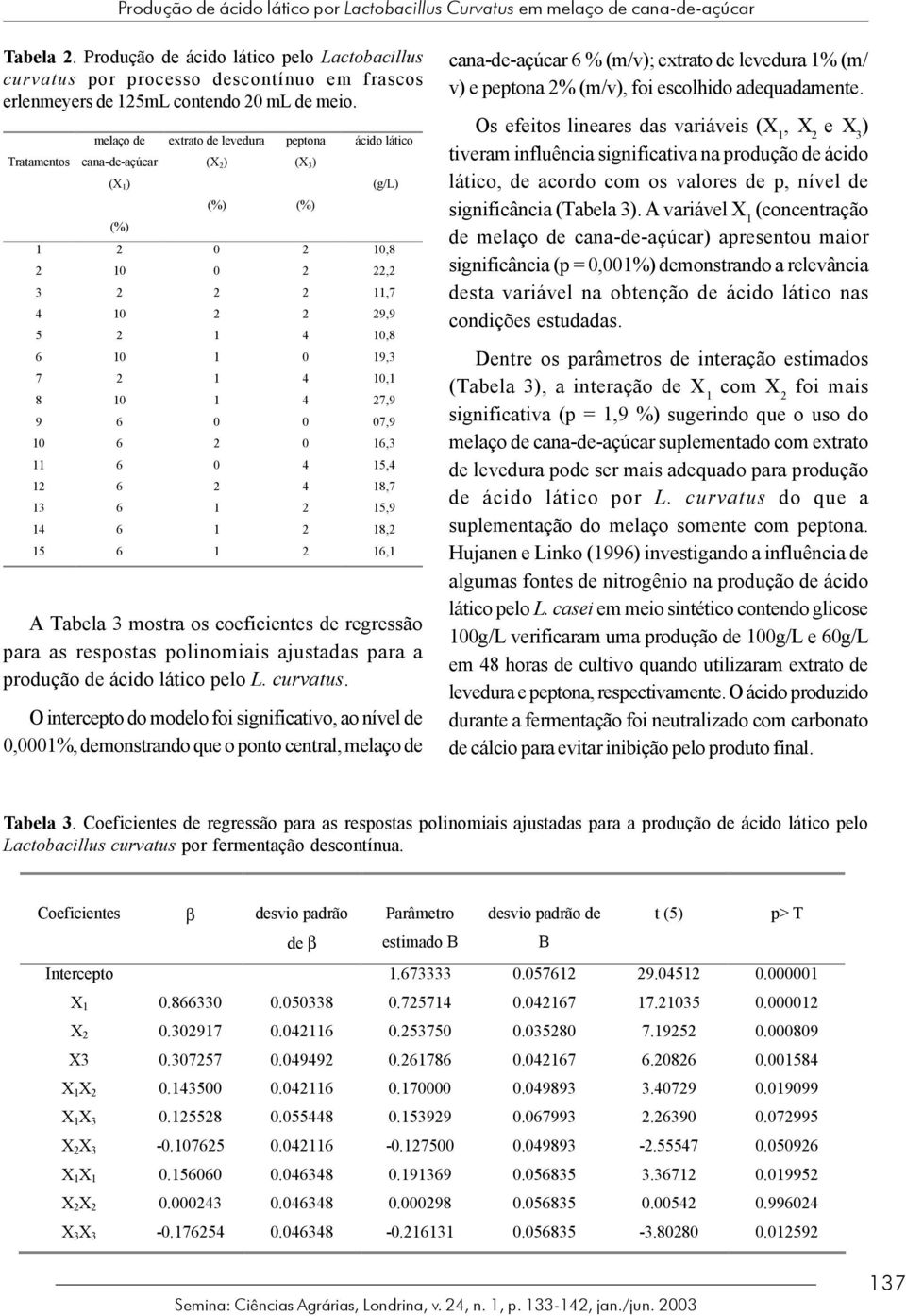 Tratamentos melaço de cana-de-açúcar (X 1 ) (%) extrato de levedura (X 2 ) (%) peptona (X 3 ) A Tabela 3 mostra os coeficientes de regressão para as respostas polinomiais ajustadas para a produção de