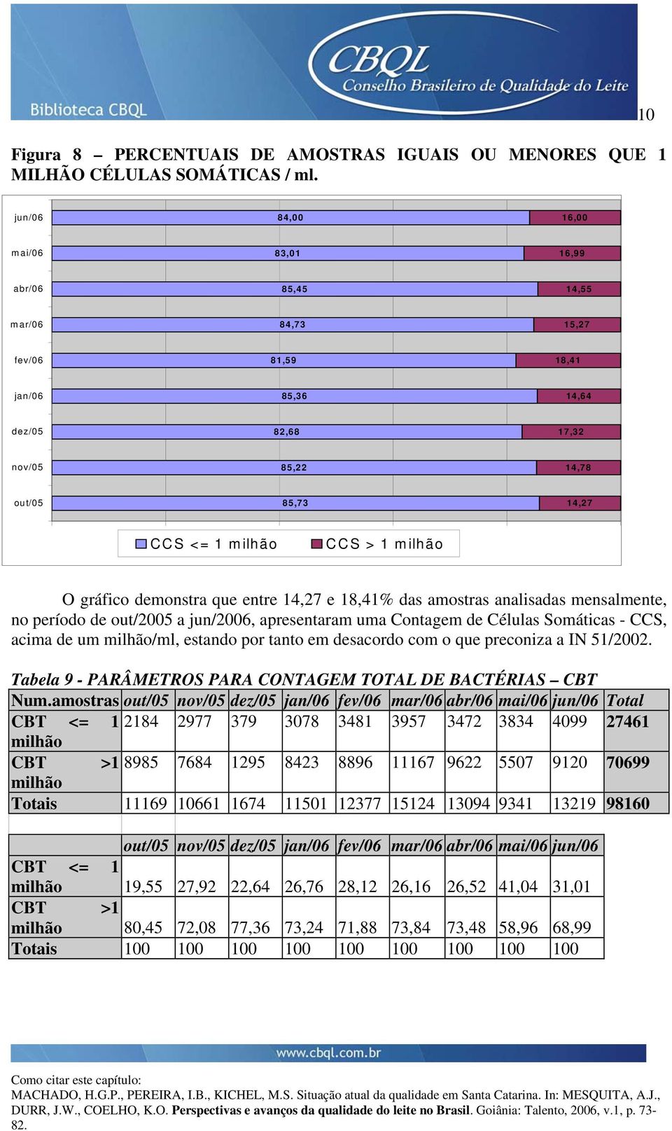 milhão O gráfico demonstra que entre 14,27 e 18,41% das amostras analisadas mensalmente, no período de out/2005 a jun/2006, apresentaram uma Contagem de Células Somáticas - CCS, acima de um