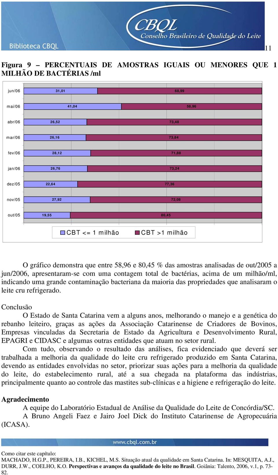 com uma contagem total de bactérias, acima de um milhão/ml, indicando uma grande contaminação bacteriana da maioria das propriedades que analisaram o leite cru refrigerado.