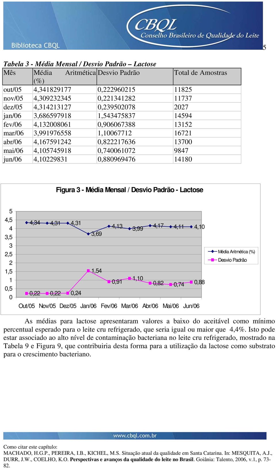 jun/06 4,10229831 0,880969476 14180 Figura 3 - Média Mensal / Desvio Padrão - Lactose 5 4,5 4 3,5 3 2,5 2 1,5 1 0,5 0 4,34 4,31 4,31 3,69 4,13 3,99 4,17 4,11 4,10 1,54 0,91 1,10 0,82 0,74 0,88 0,22