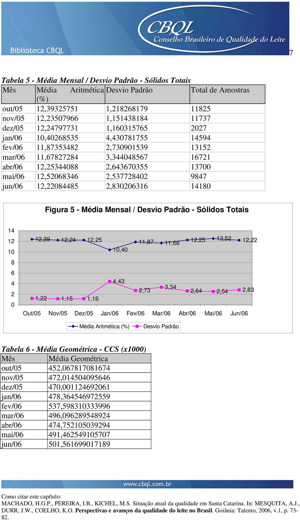 2,537728402 9847 jun/06 12,22084485 2,830206316 14180 Figura 5 - Média Mensal / Desvio Padrão - Sólidos Totais 14 12 10 8 6 4 2 0 12,39 12,24 12,25 11,87 11,68 12,25 12,52 12,22 10,40 4,43 2,73 3,34