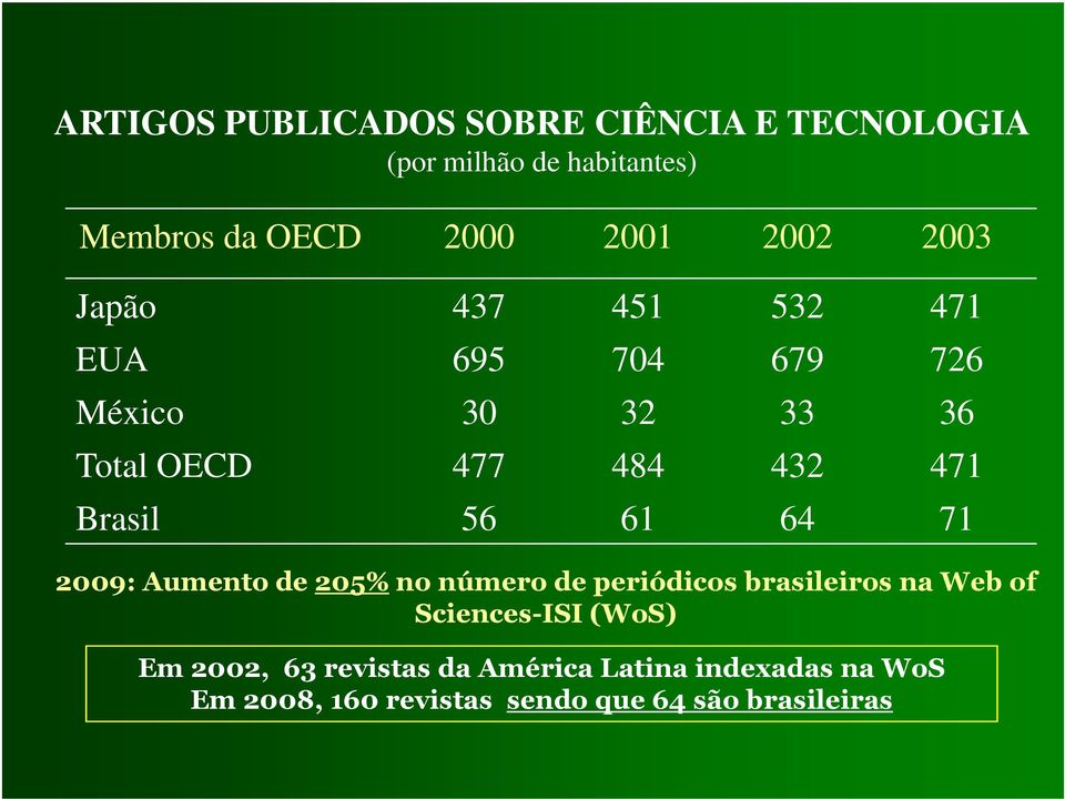 Brasil 56 61 64 71 2009: Aumento de 205% no número de periódicos brasileiros na Web of Sciences-ISI