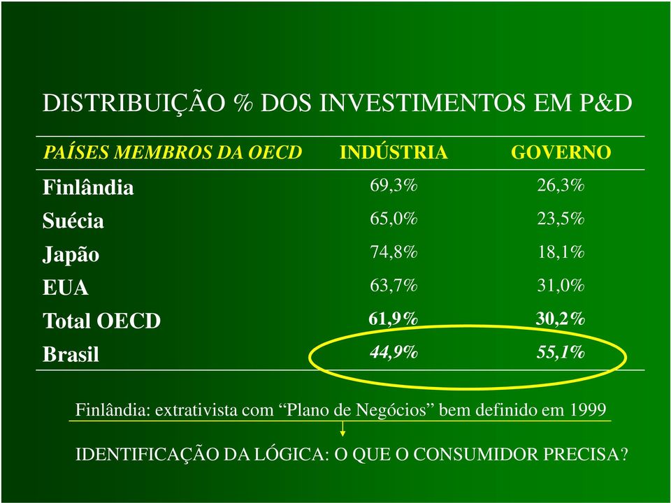 31,0% Total OECD 61,9% 30,2% Brasil 44,9% 55,1% Finlândia: extrativista com