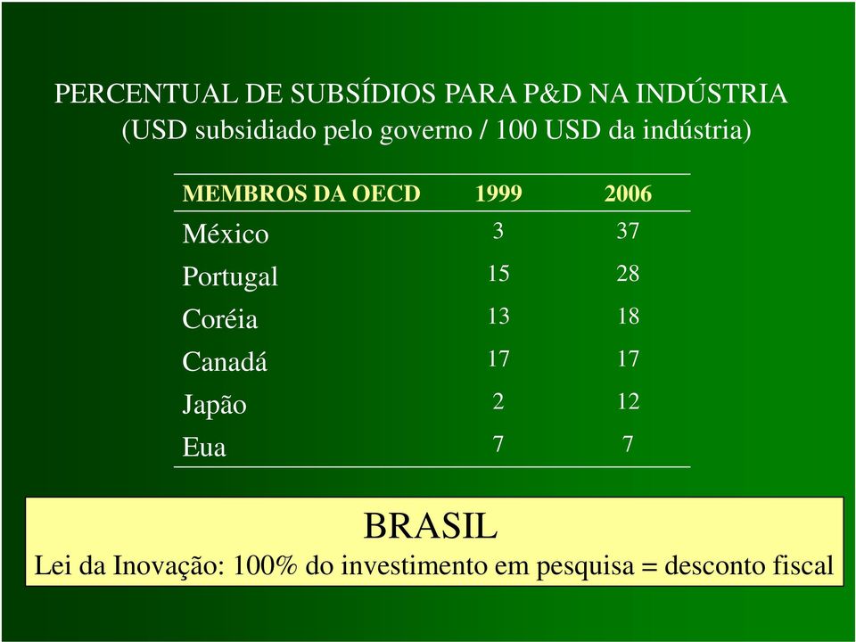 37 Portugal 15 28 Coréia 13 18 Canadá 17 17 Japão 2 12 Eua 7 7