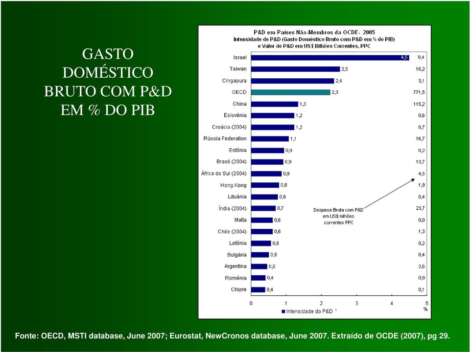 2007; Eurostat, NewCronos database,