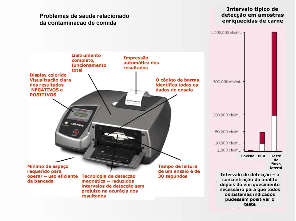 operar uso eficiente da bancada Tecnologia de detecção magnética reduzidos intervalos de detecção sem prejuízo na acurácia dos resultados Tempo de leitura de um ensaio é de 30