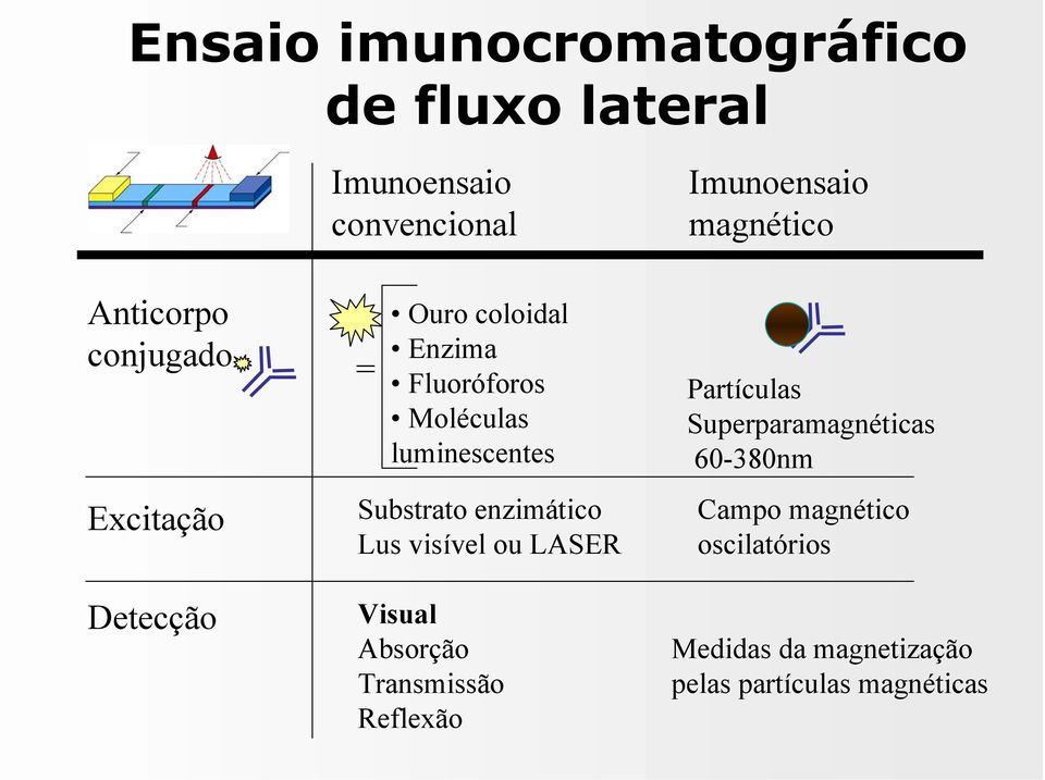 luminescentes Substrato enzimático Lus visível ou LASER Visual Absorção Transmissão Reflexão