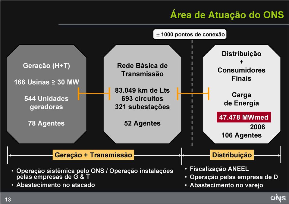 049 km de Lts 693 circuitos 321 subestações 52 Agentes Distribuição + Consumidores Finais Carga de Energia 47.