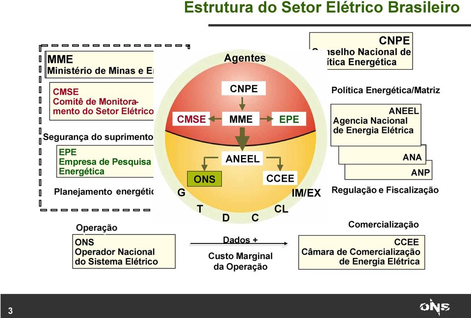 EPE ANEEL ONS G T D C Dados + Custo Marginal da Operação CCEE IM/EX CL CNPE Conselho Nacional de Política Energética Política Energética/Matriz ANEEL