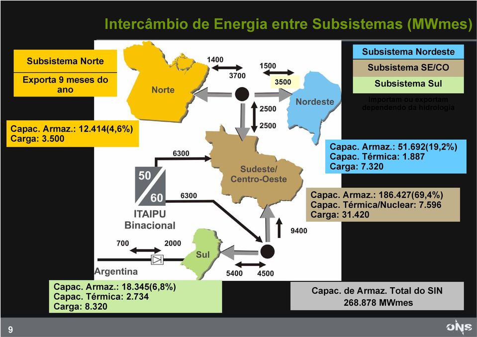 500 Capac. Armaz.: 51.692(19,2%) Capac. Térmica: 1.887 Carga: 7.320 Capac. Armaz.: 186.427(69,4%) Capac.