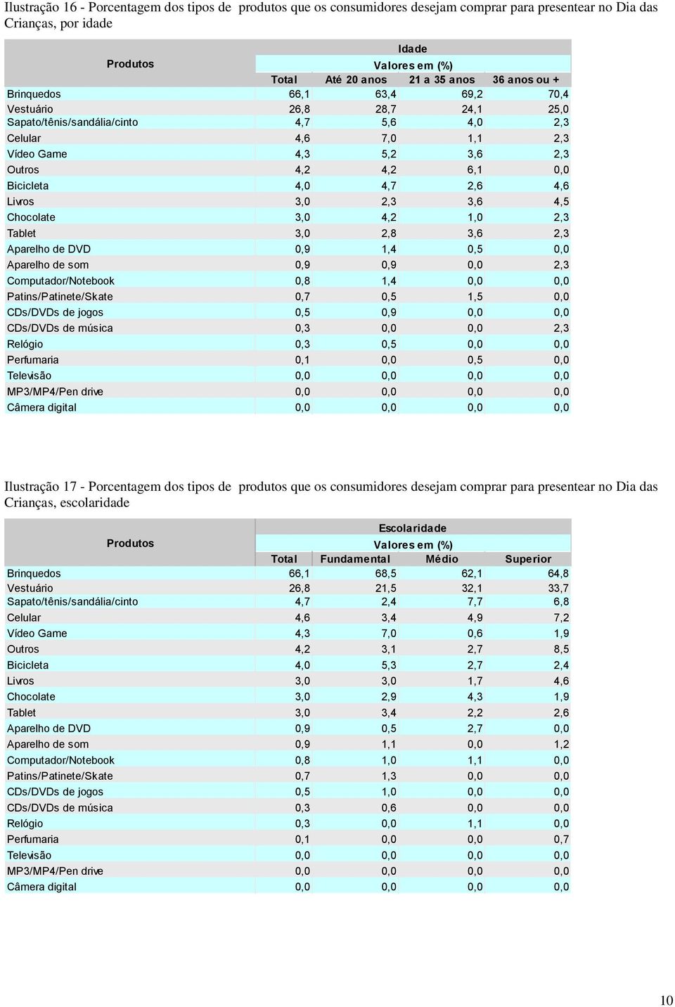 2,6 4,6 Livros 3,0 2,3 3,6 4,5 Chocolate 3,0 4,2 1,0 2,3 Tablet 3,0 2,8 3,6 2,3 Aparelho de DVD 0,9 1,4 0,5 0,0 Aparelho de som 0,9 0,9 0,0 2,3 Computador/Notebook 0,8 1,4 0,0 0,0