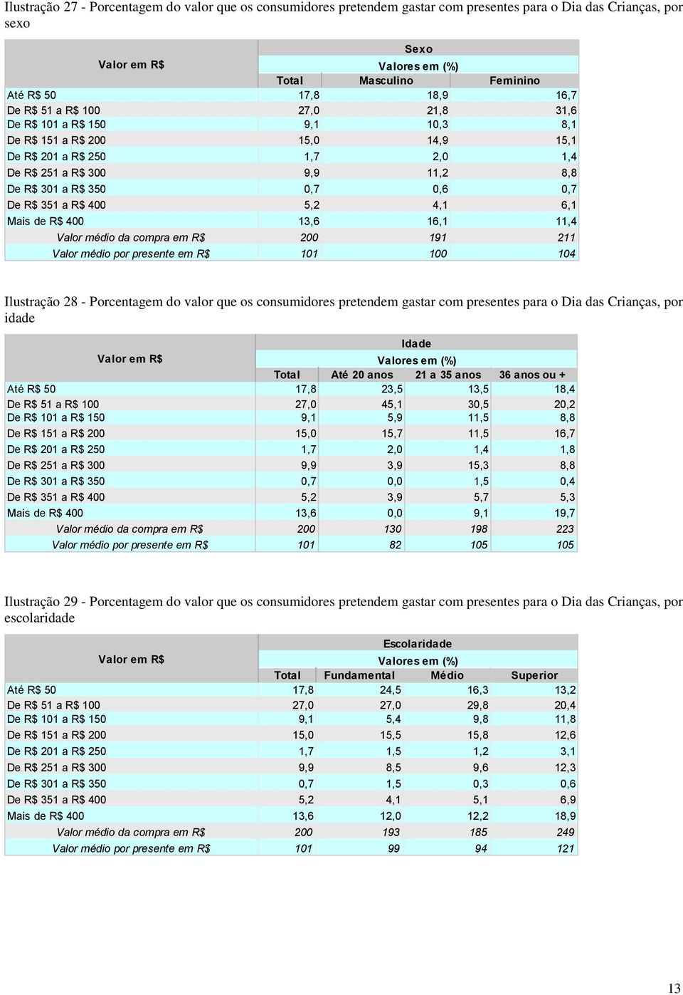 400 5,2 4,1 6,1 Mais de R$ 400 13,6 16,1 11,4 Valor médio da compra em R$ 200 191 211 Valor médio por presente em R$ 101 100 104 Ilustração 28 - Porcentagem do valor que os consumidores pretendem