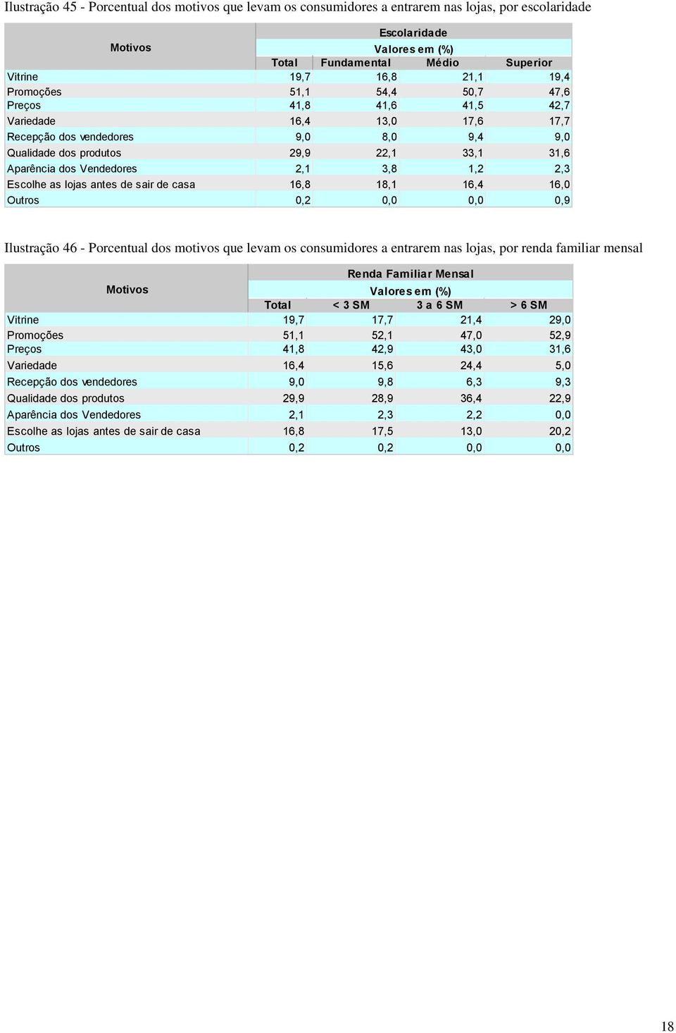 2,3 Escolhe as lojas antes de sair de casa 16,8 18,1 16,4 16,0 Outros 0,2 0,0 0,0 0,9 Ilustração 46 - Porcentual dos motivos que levam os consumidores a entrarem nas lojas, por renda familiar mensal