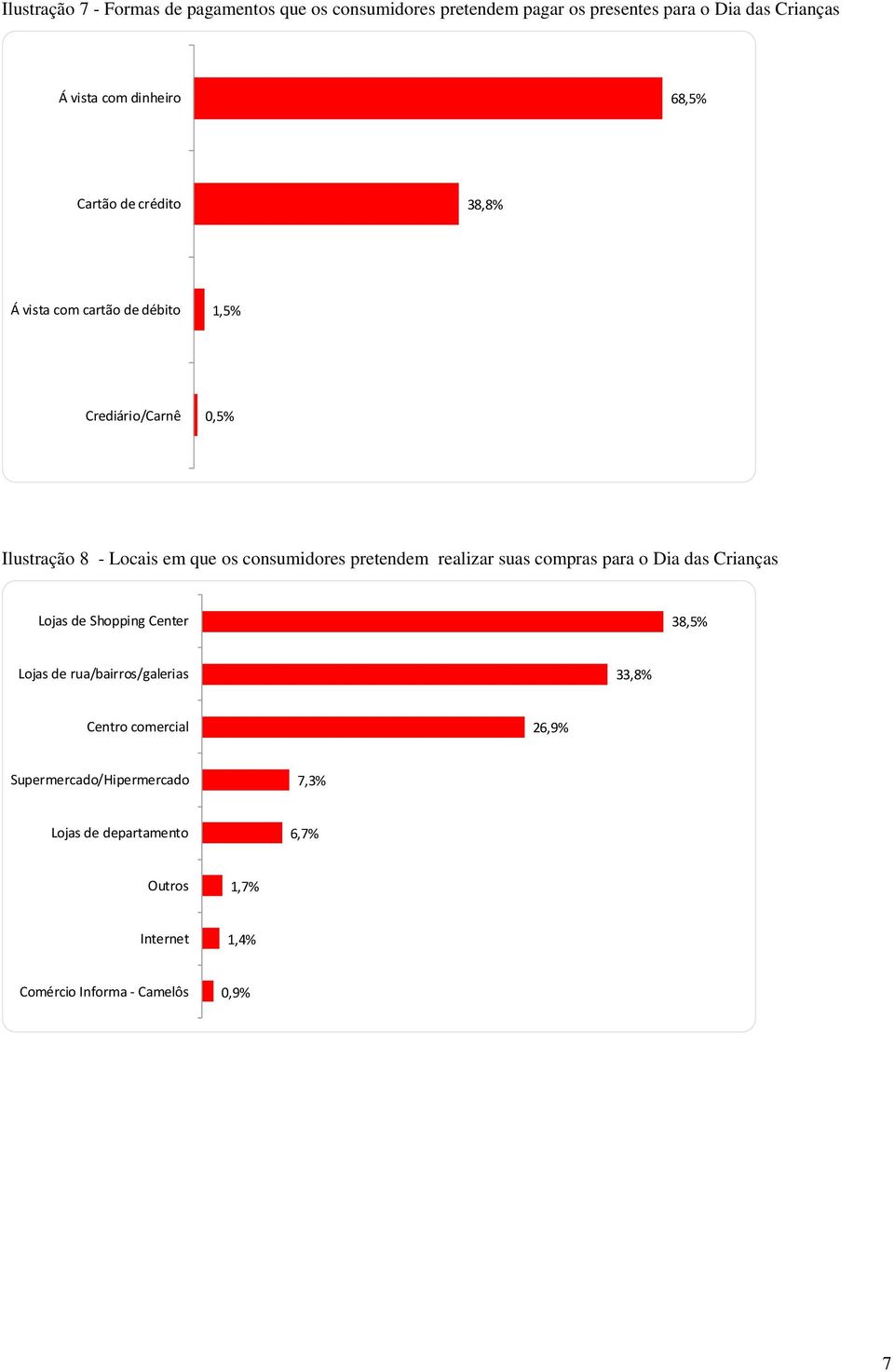 pretendem realizar suas compras para o Dia das Crianças Lojas de Shopping Center 38,5% Lojas de rua/bairros/galerias 33,8% Centro