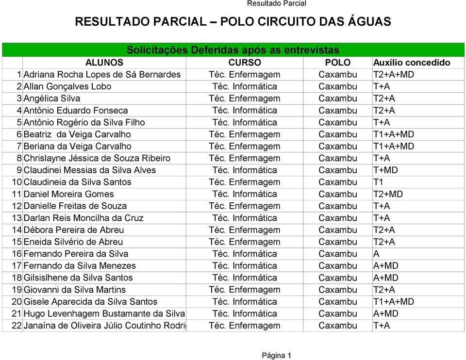 Informática 6 Beatriz da Veiga Carvalho Téc. Enfermagem Caxambu T1+A+MD 7 Beriana da Veiga Carvalho Téc. Enfermagem Caxambu T1+A+MD 8 Chrislayne Jéssica de Souza Ribeiro Téc.