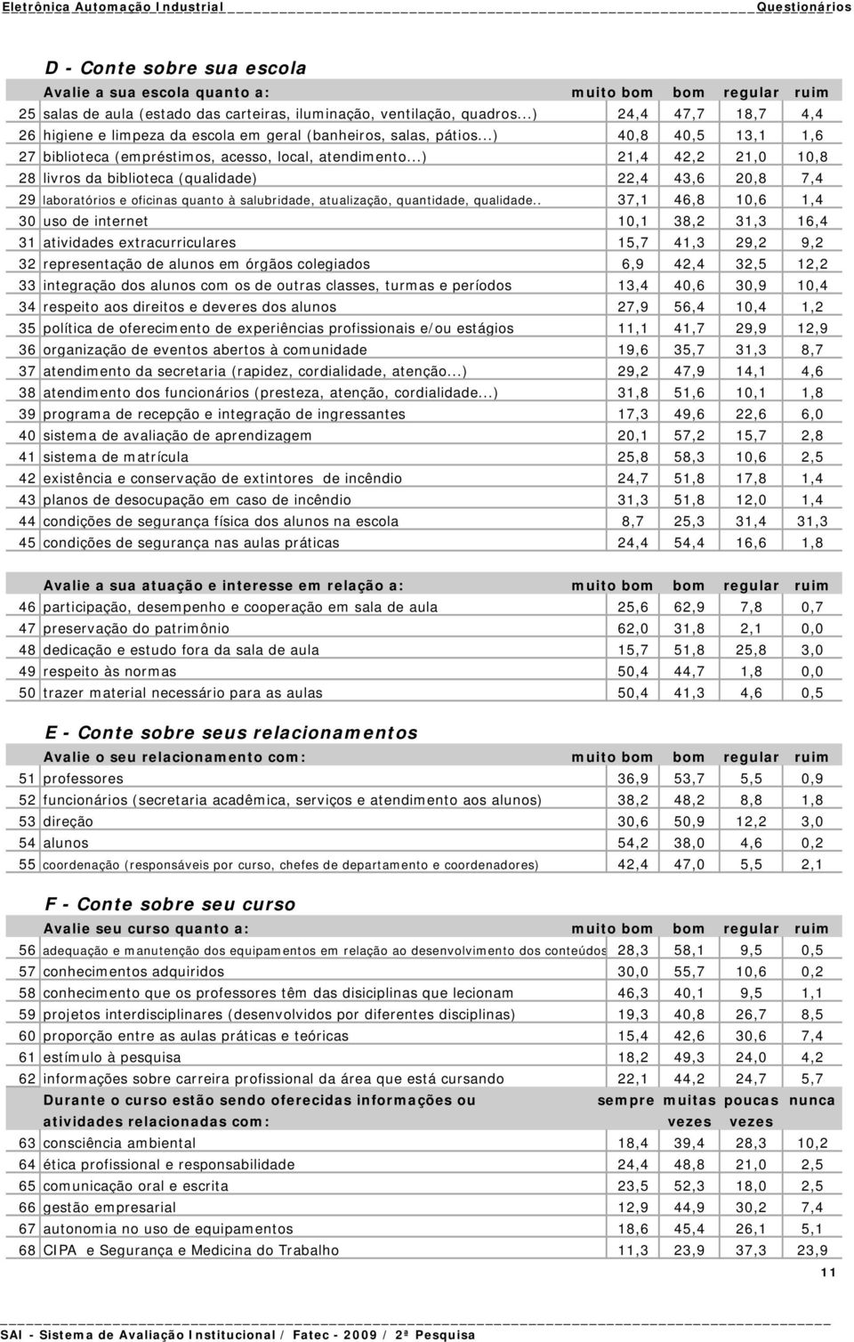 ..) 21,4 42,2 21,0 10,8 28 livros da biblioteca (qualidade) 22,4 43,6 20,8 7,4 29 laboratórios e oficinas quanto à salubridade, atualização, quantidade, qualidade.