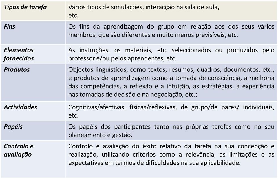 seleccionados ou produzidos pelo professor e/ou pelos aprendentes, etc. Objectos linguísticos, como textos, resumos, quadros, documentos, etc.