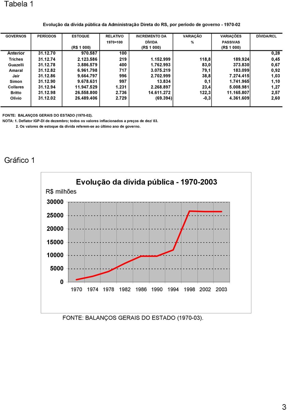 830 0,67 Amaral 31.12.82 6.961.798 717 3.075.219 79,1 183.099 0,92 Jair 31.12.86 9.664.797 996 2.702.999 38,8 7.274.415 1,03 Simon 31.12.90 9.678.631 997 13.834 0,1 1.741.965 1,10 Collares 31.12.94 11.