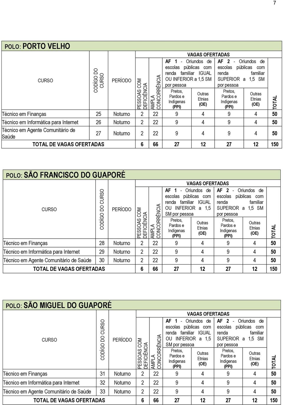 22 9 4 9 4 50 Técnico em Informática para Internet 29 Noturno 2 22 9 4 9 4 50 Técnico em Agente Comunitário de Saúde 30 Noturno 2 22 9 4 9 4 50 DE 6 66 27 12 27 12 150 POLO: SÃO MIGUEL DO GUAPORÉ