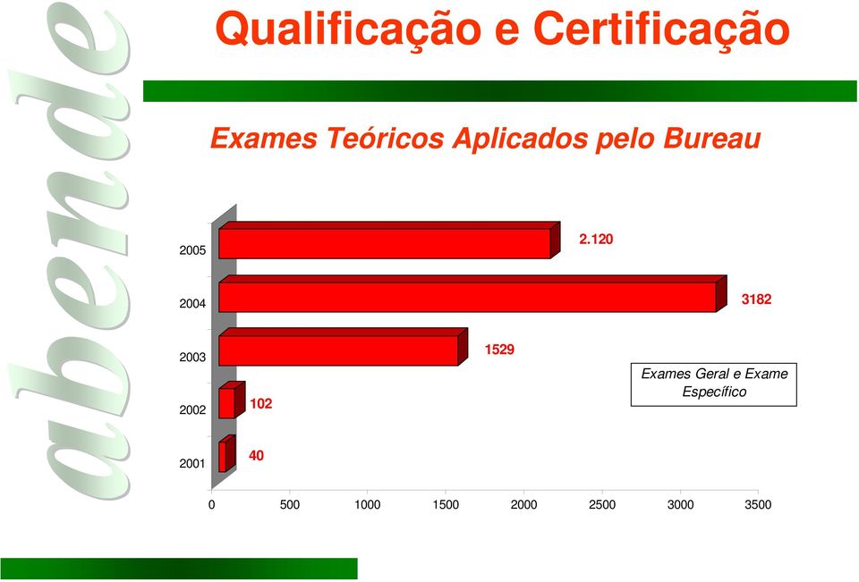 120 2004 3182 2003 2002 102 1529 Exames Geral