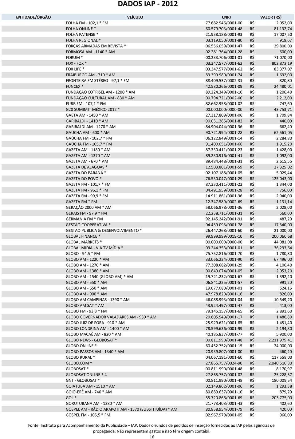 577/0001-62 R$ 802.872,19 FOX LIFE * 03.347.577/0001-62 R$ 83.377,07 FRAIBURGO AM - 710 * AM 83.399.980/0001-74 R$ 1.692,00 FRONTEIRA FM STÉREO - 97,1 * FM 88.409.537/0002-31 R$ 820,80 FUNCEX * 42.