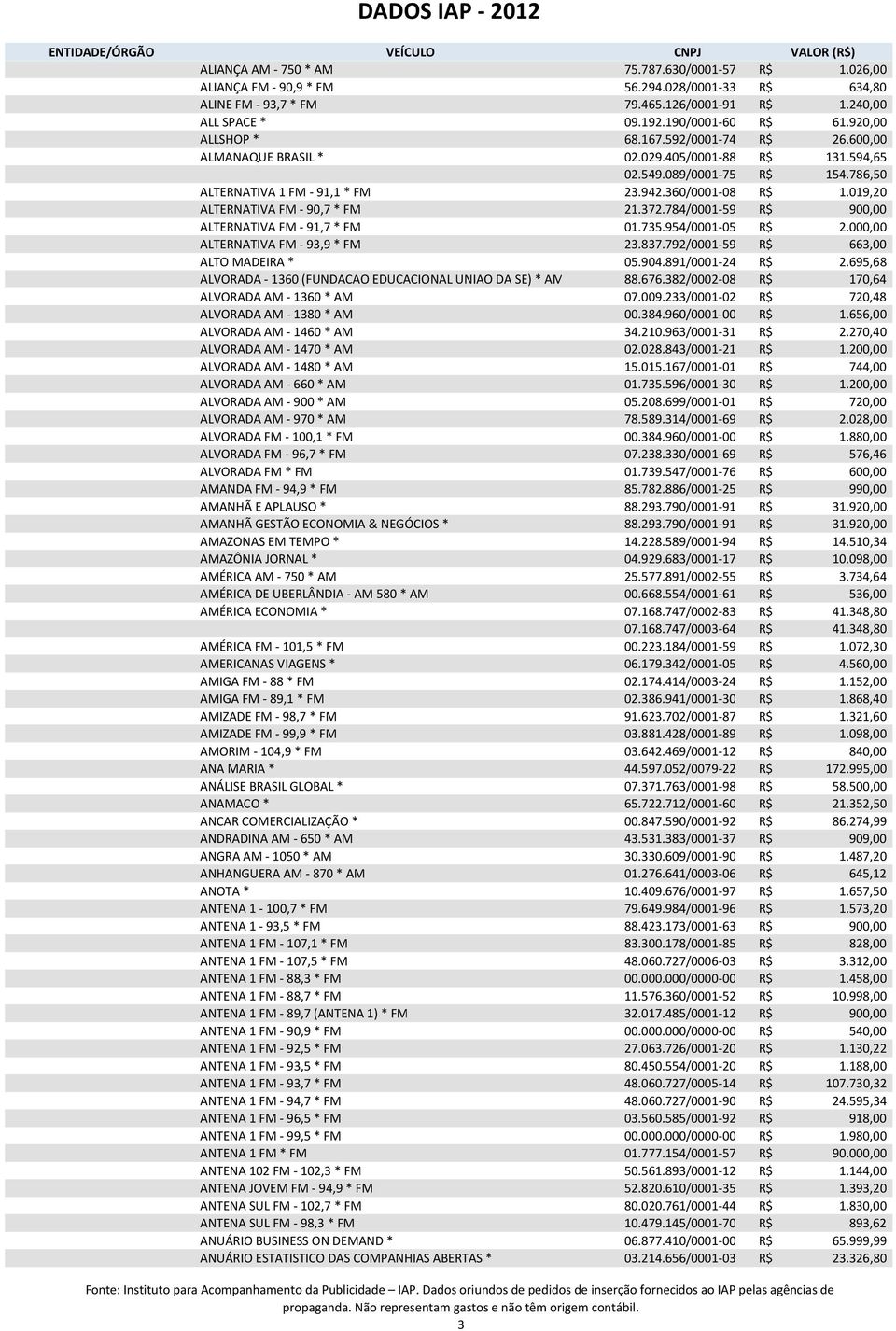 019,20 ALTERNATIVA FM - 90,7 * FM 21.372.784/0001-59 R$ 900,00 ALTERNATIVA FM - 91,7 * FM 01.735.954/0001-05 R$ 2.000,00 ALTERNATIVA FM - 93,9 * FM 23.837.792/0001-59 R$ 663,00 ALTO MADEIRA * 05.904.