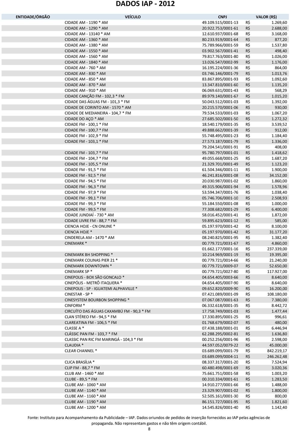 026,00 CIDADE AM - 1840 * AM 13.026.547/0002-99 R$ 1.176,00 CIDADE AM - 760 * AM 16.195.224/0001-36 R$ 864,00 CIDADE AM - 830 * AM 03.746.146/0001-79 R$ 1.013,76 CIDADE AM - 850 * AM 83.867.