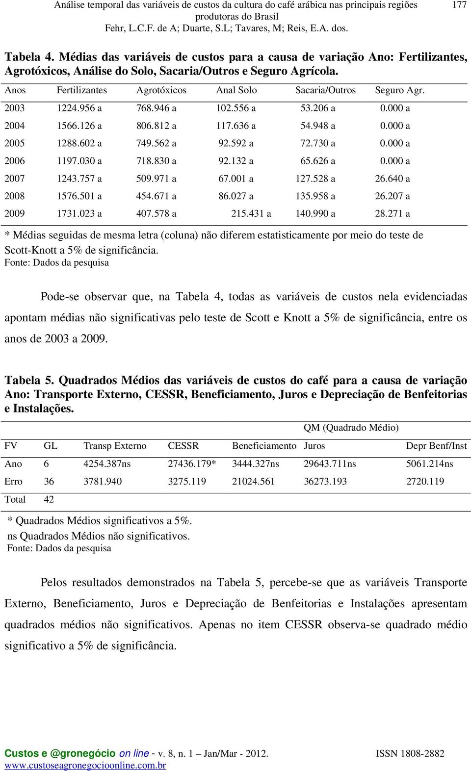 562 a 92.592 a 72.730 a 0.000 a 2006 1197.030 a 718.830 a 92.132 a 65.626 a 0.000 a 2007 1243.757 a 509.971 a 67.001 a 127.528 a 26.640 a 2008 1576.501 a 454.671 a 86.027 a 135.958 a 26.