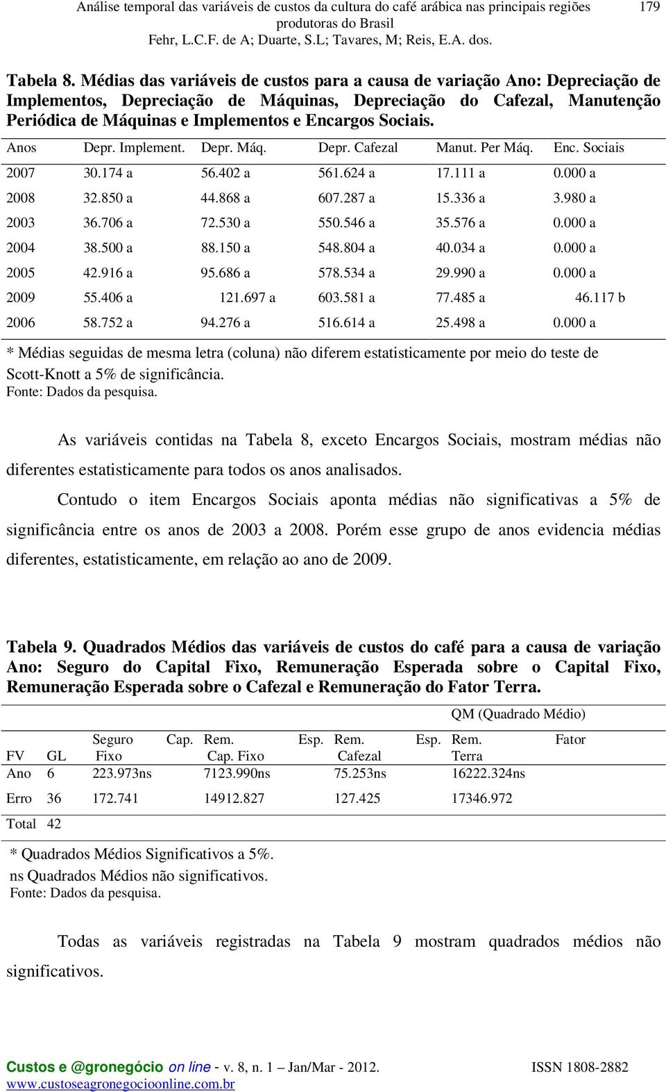 Sociais. Anos Depr. Implement. Depr. Máq. Depr. Cafezal Manut. Per Máq. Enc. Sociais 2007 30.174 a 56.402 a 561.624 a 17.111 a 0.000 a 2008 32.850 a 44.868 a 607.287 a 15.336 a 3.980 a 2003 36.