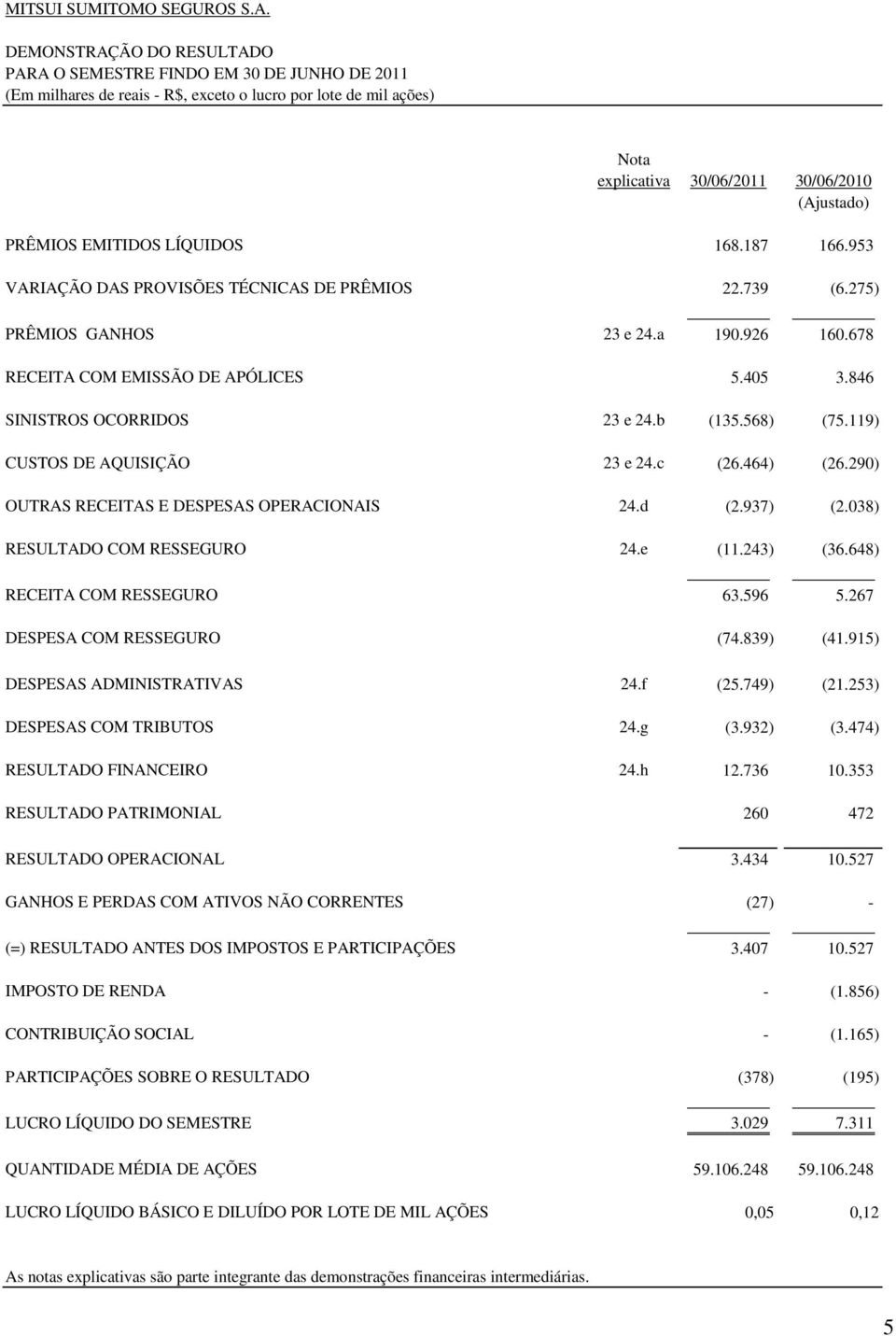 EMITIDOS LÍQUIDOS 168.187 166.953 VARIAÇÃO DAS PROVISÕES TÉCNICAS DE PRÊMIOS 22.739 (6.275) PRÊMIOS GANHOS 23 e 24.a 190.926 160.678 RECEITA COM EMISSÃO DE APÓLICES 5.405 3.