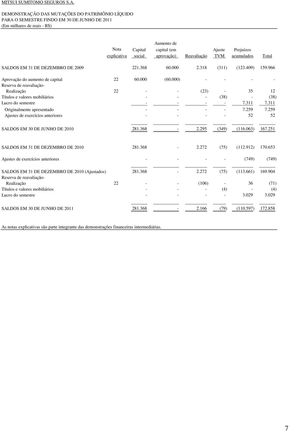 aprovação) Reavaliação TVM acumulados Total SALDOS EM 31 DE DEZEMBRO DE 2009 221.368 60.000 2.318 (311) (123.409) 159.966 Aprovação do aumento de capital 22 60.000 (60.