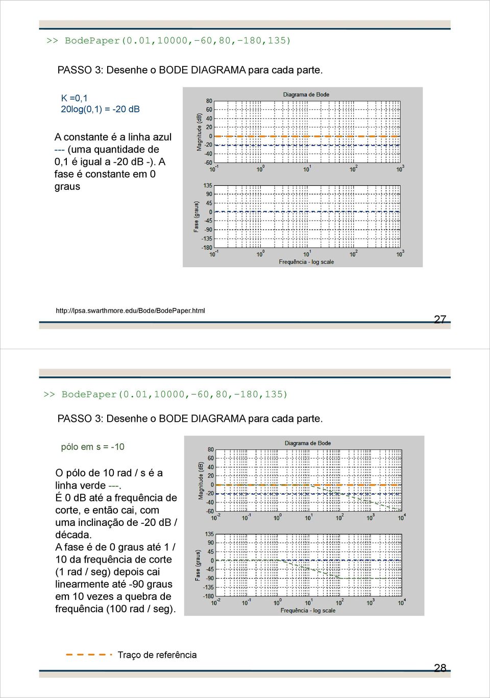 edu/bode/bodepaper.html 27  pólo em s = -10 O pólo de 10 rad / s é a linha verde ---. É 0 db até a frequência de corte, e então cai, com uma inclinação de -20 db / década.