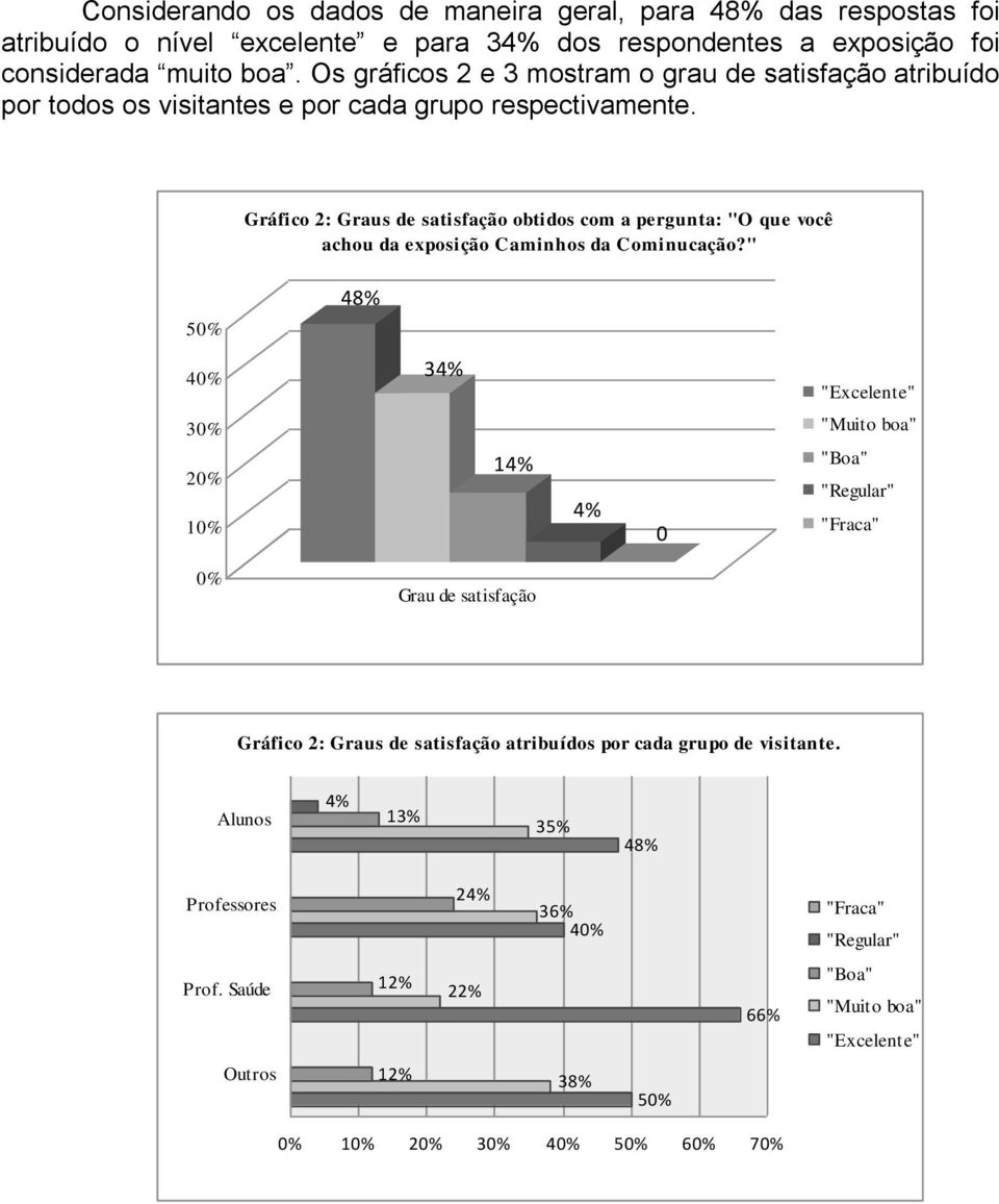 Gráfico 2: Graus de satisfação obtidos com a pergunta: "O que você achou da exposição Caminhos da Cominucação?