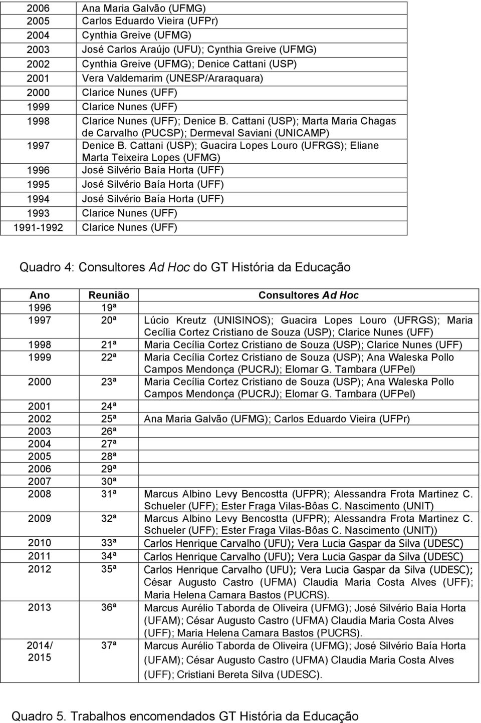 Cattani (USP); Marta Maria Chagas de Carvalho (PUCSP); Dermeval Saviani (UNICAMP) 1997 Denice B.