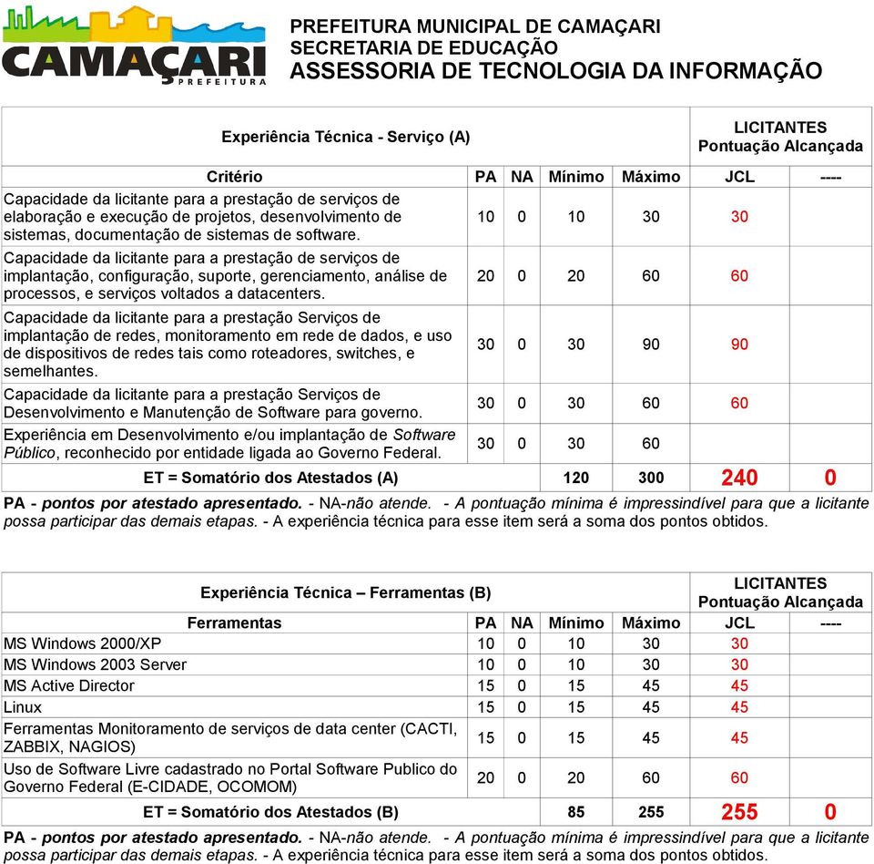 Capacidade da licitante para a prestação de serviços de implantação, configuração, suporte, gerenciamento, análise de processos, e serviços voltados a datacenters.