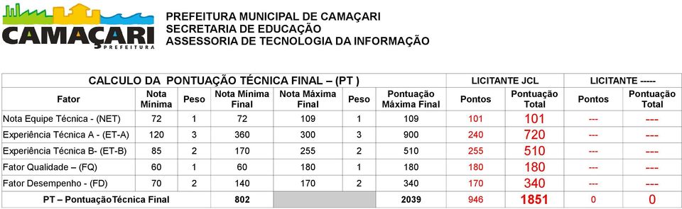 Técnica A - (ET-A) 10 60 00 900 40 70 --- --- Experiência Técnica B- (ET-B) 85 170 55 510 55 510 --- --- Fator Qualidade