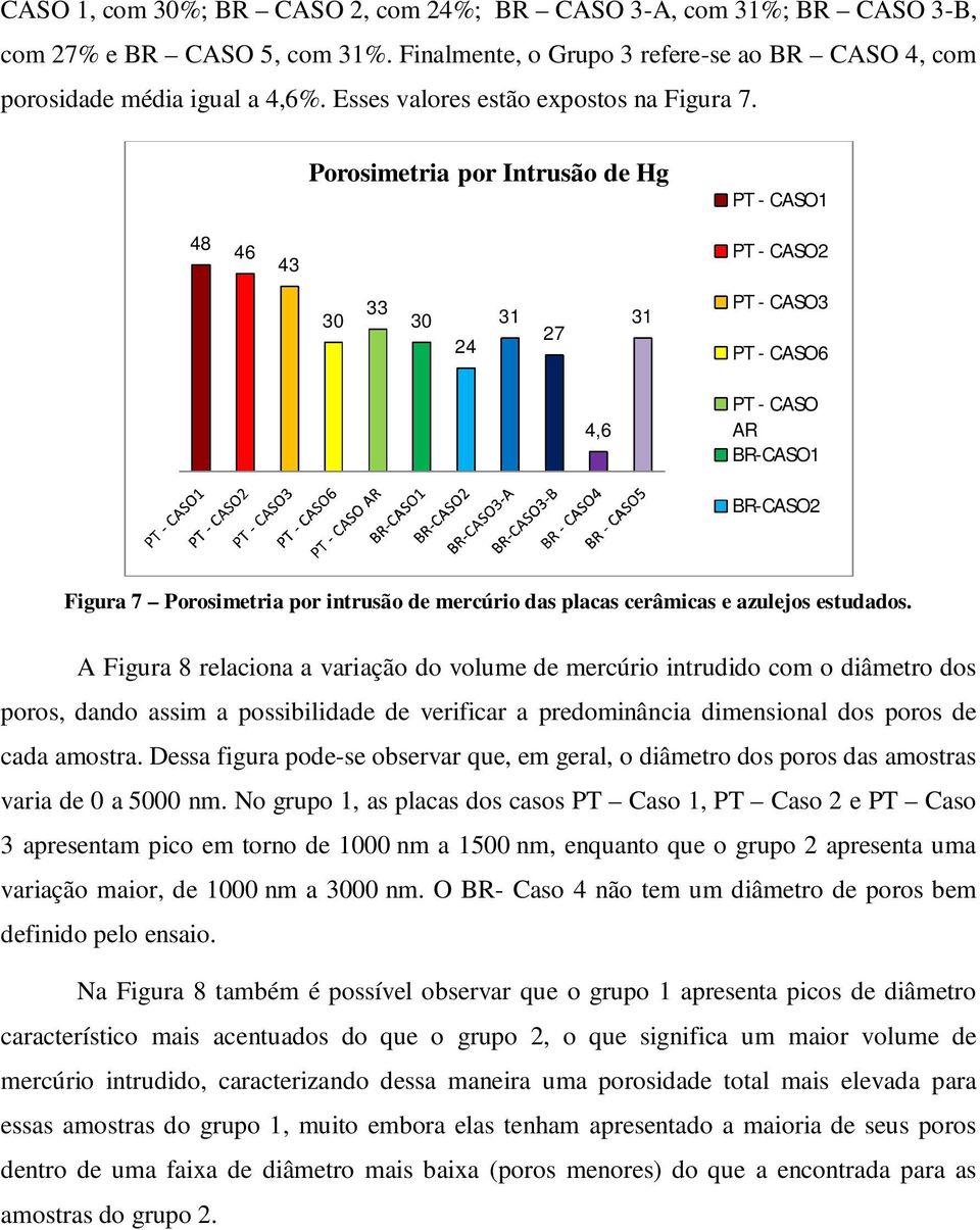 Porosimetria por Intrusão de Hg PT - CASO1 48 46 43 PT - CASO2 30 33 30 24 31 27 31 PT - CASO3 PT - CASO6 4,6 PT - CASO AR BR-CASO1 BR-CASO2 Figura 7 Porosimetria por intrusão de mercúrio das placas