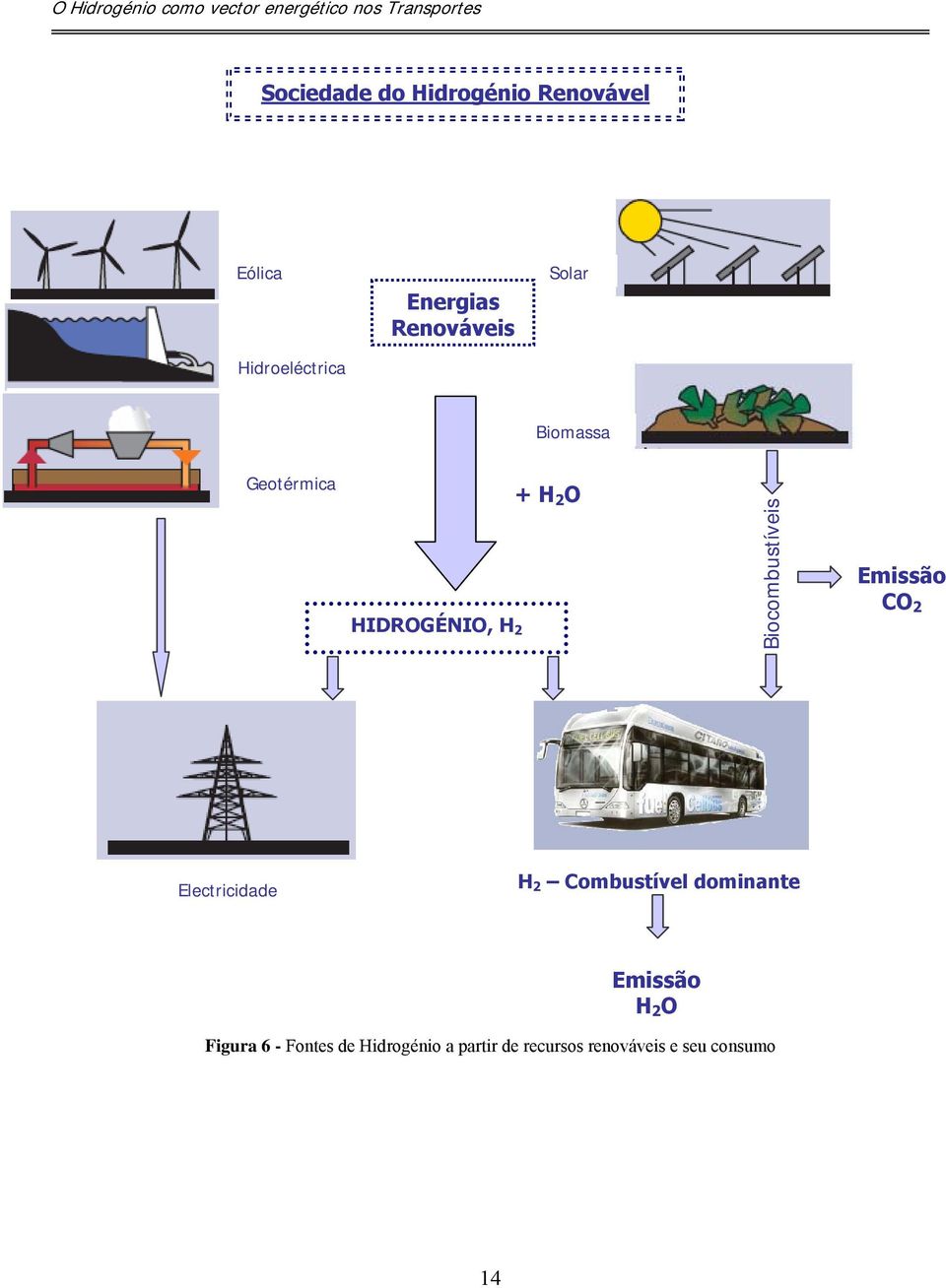 Biocombustíveis Emissão CO 2 Electricidade H 2 Combustível dominante