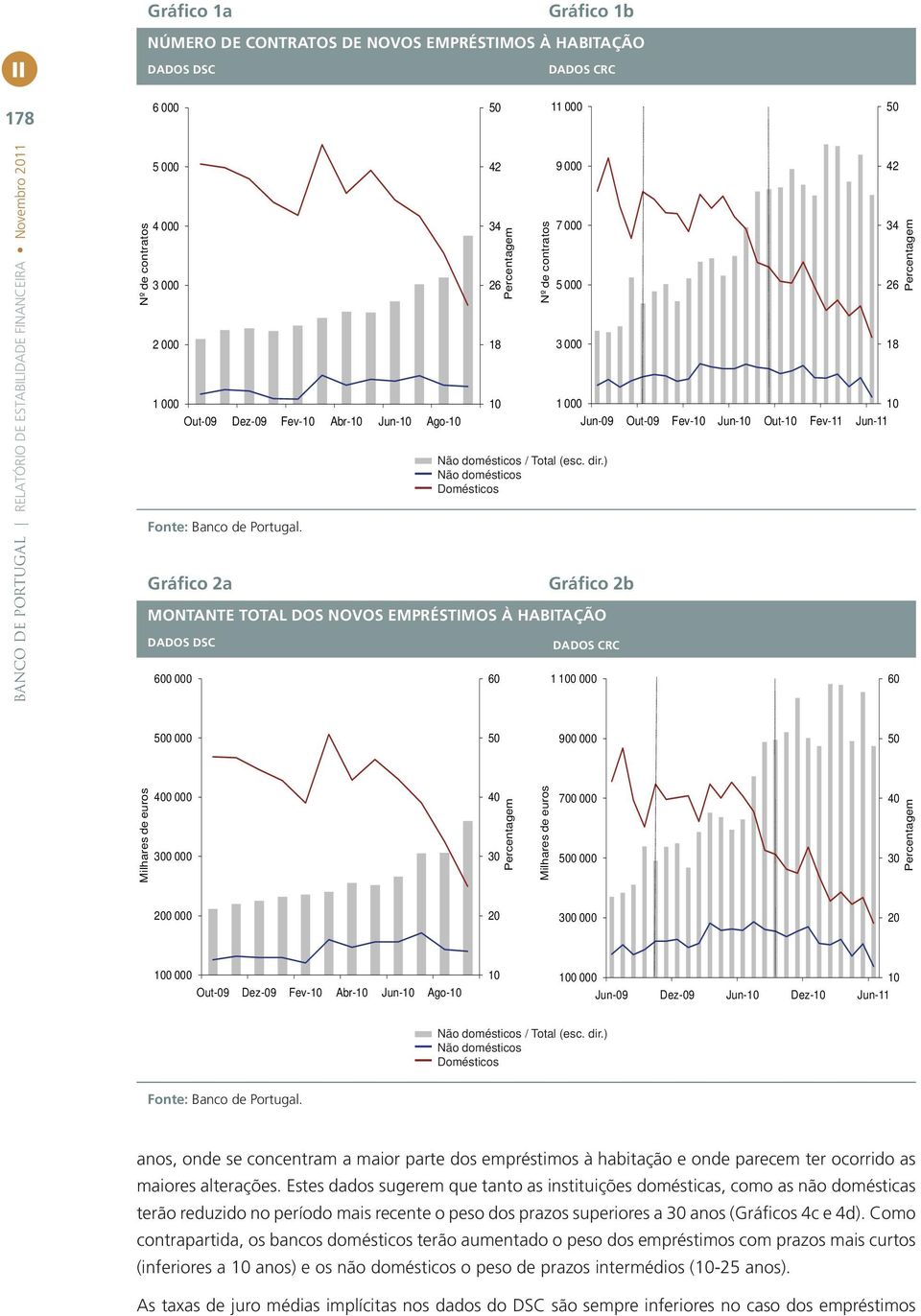 Gráfco 2a Gráfco 2b MONTANTE TOTAL DOS NOVOS EMPRÉSTIMOS À HABITAÇÃO DADOS DSC DADOS CRC 600 000 42 34 26 18 10 60 Nº de contratos 9 000 7 000 5 000 3 000 Não doméstcos / Total (esc. dr.