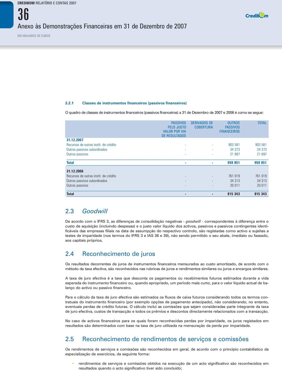 de crédito - - 903 581 903 581 Outros passivos subordinados - - 34 373 34 373 Outros passivos - - 21 897 21 897 Total - - 959 851 959 851 31.12.2006 Recursos de outras instit.