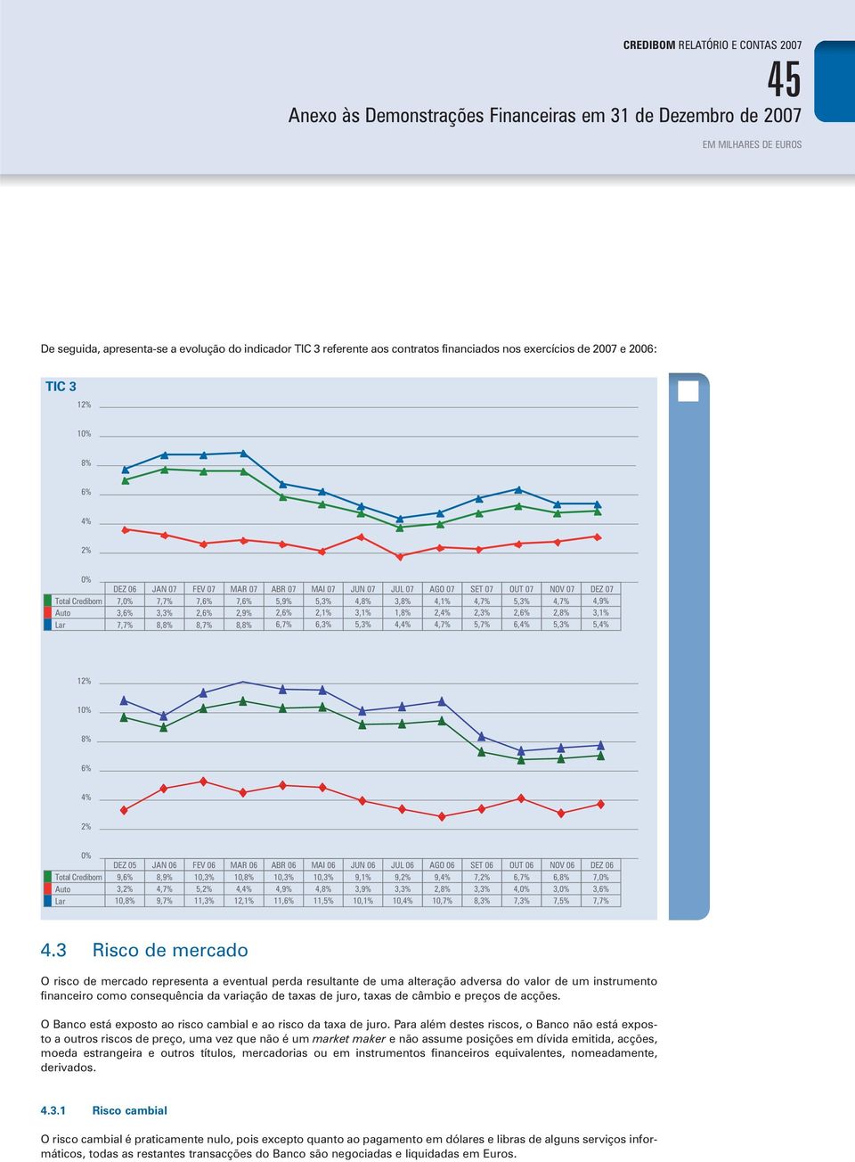 4,7% 4,7% 2,3% 5,7% 5,3% 2,6% 6,4% 4,7% 2,8% 5,3% 4,9% 3,1% 5,4% 12% 10% 8% 6% 4% 2% 0% Total Credibom Auto Lar DEZ 05 9,6% 3,2% 10,8% JAN 06 8,9% 4,7% 9,7% FEV 06 10,3% 5,2% 11,3% MAR 06 10,8% 4,4%