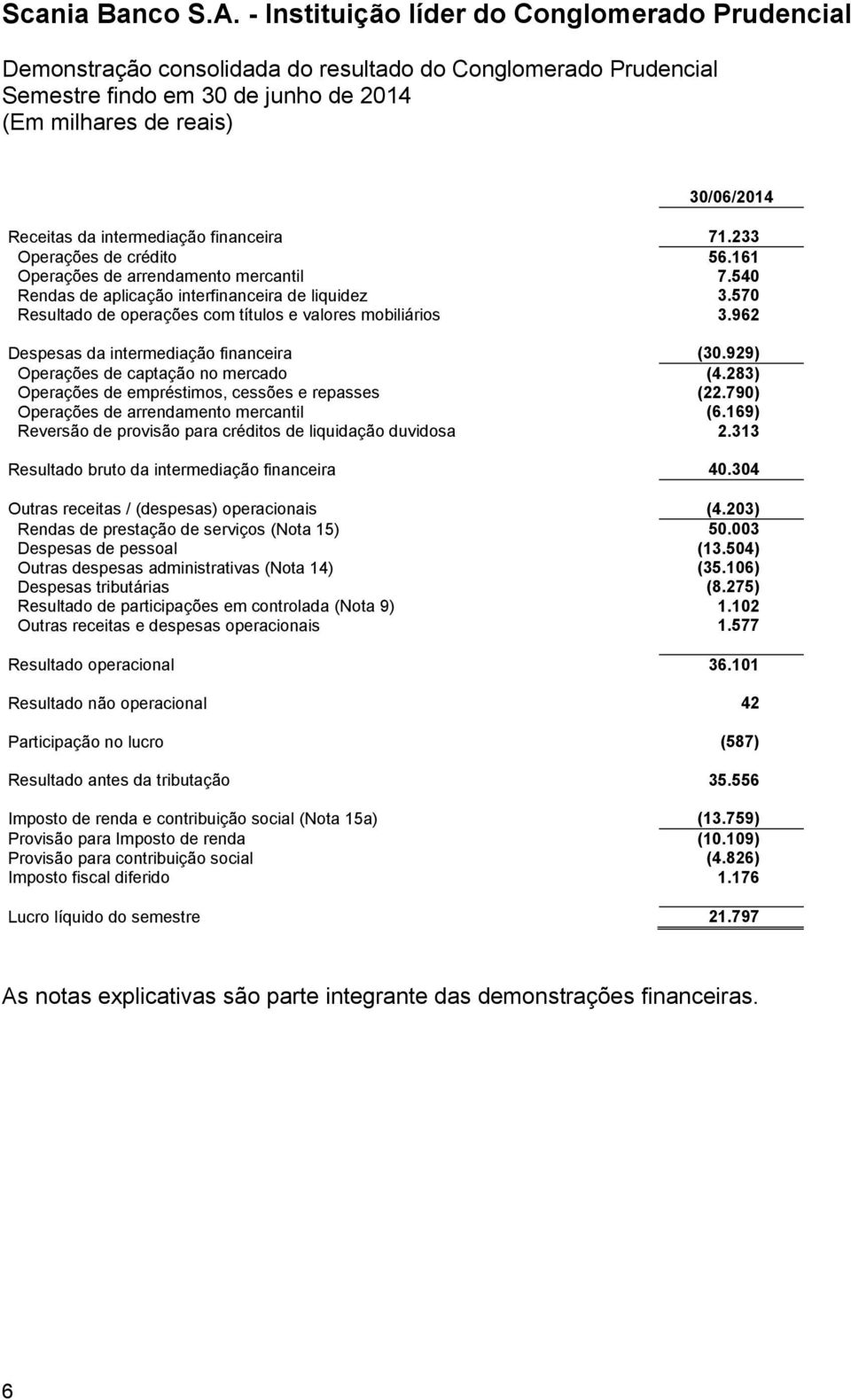 962 Despesas da intermediação financeira (30.929) Operações de captação no mercado (4.283) Operações de empréstimos, cessões e repasses (22.790) Operações de arrendamento mercantil (6.