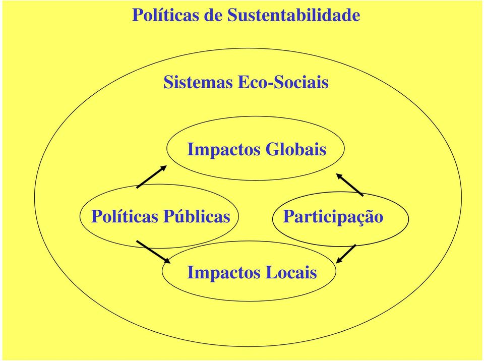 Eco-Sociais Impactos Globais