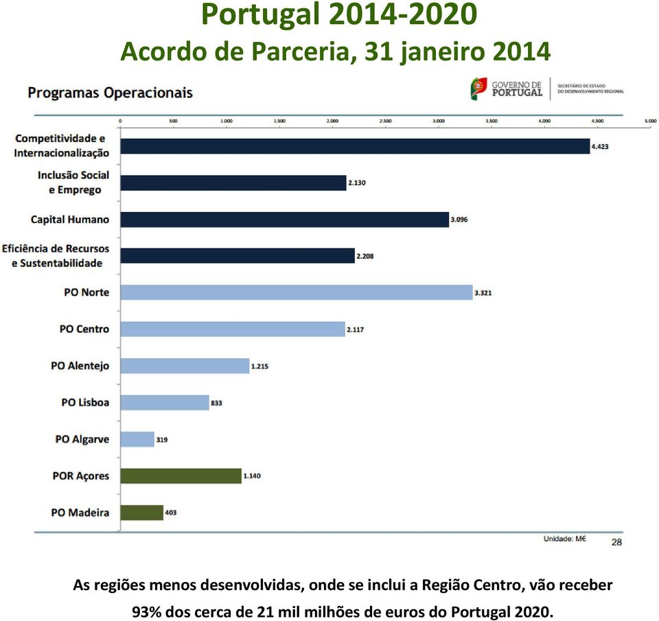 onde se inclui a Região Centro, vão receber 93%